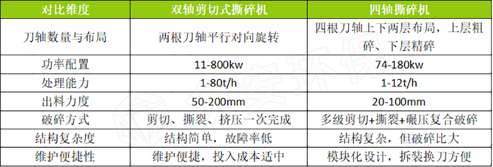 雙軸撕碎機(jī)與四軸撕碎機(jī)核心參數(shù)對(duì)比.png